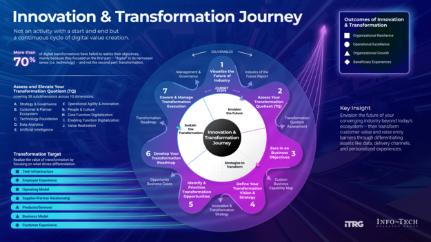 Digital Transformation: A Revolution That Lost Its Way visualization