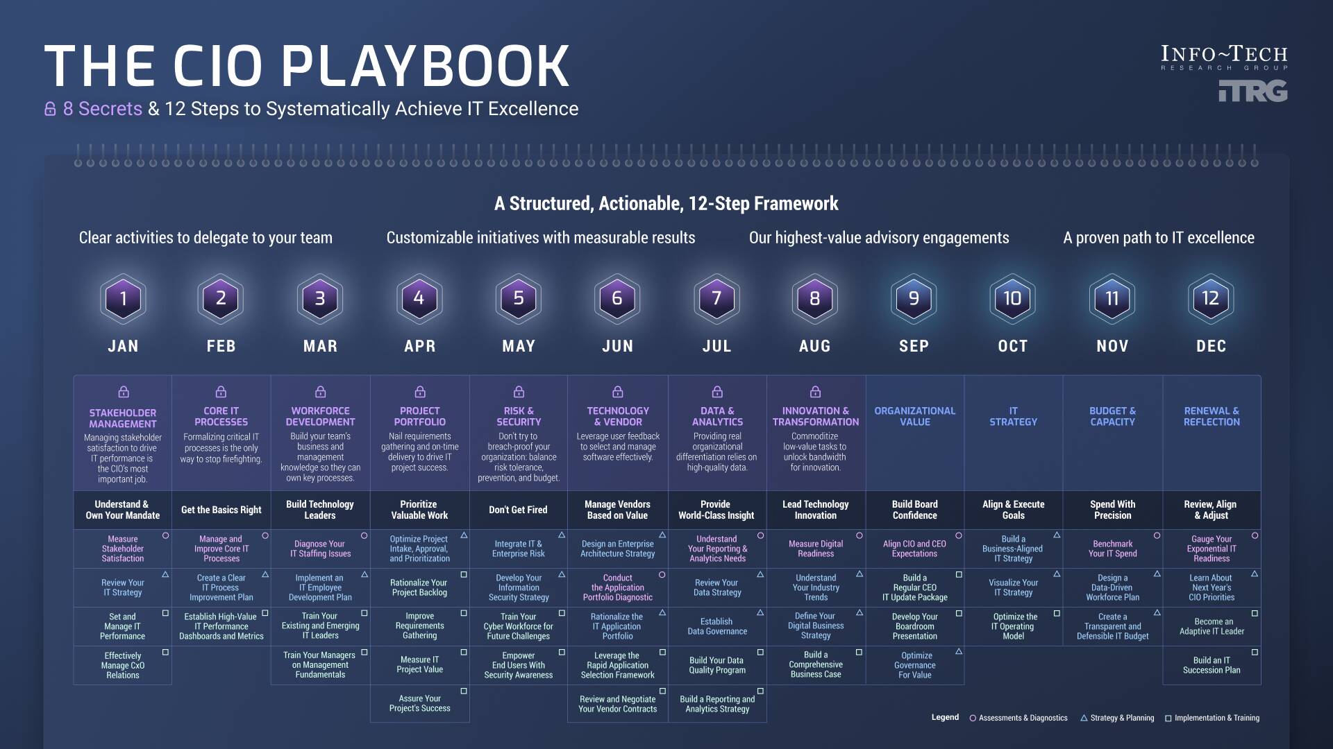 The CIO Playbook | Info-Tech Research Group