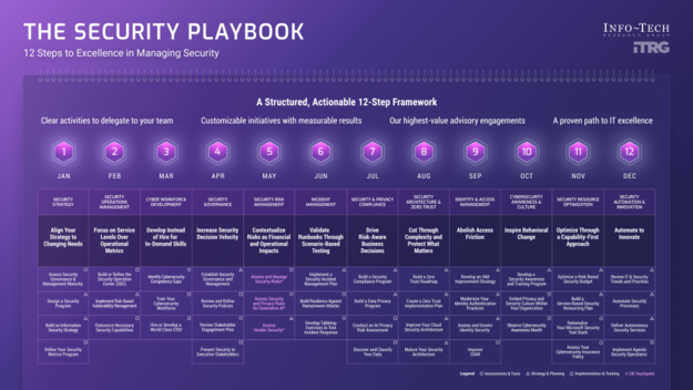 The Security Playbook visualization