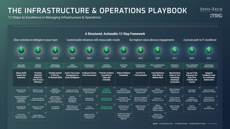 The Infrastructure and Operations Playbook visualization
