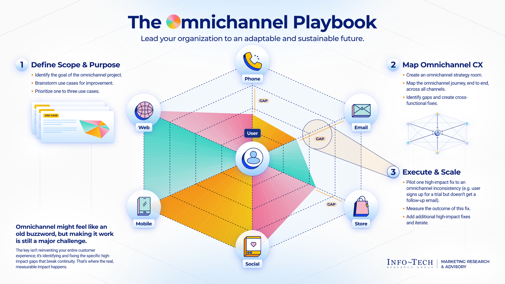 The Omnichannel Playbook | Info-Tech Research Group