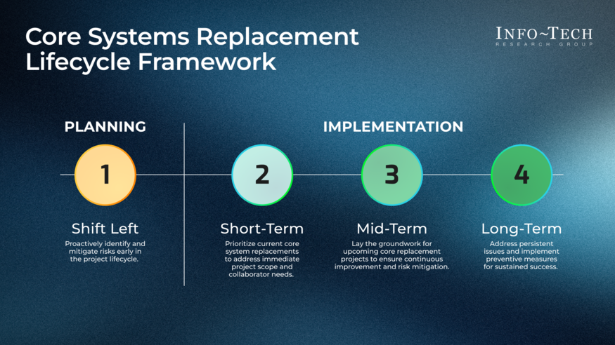 Thumbnail for Accelerate Strategic Resource Planning for Core System Replacement in US State Government
