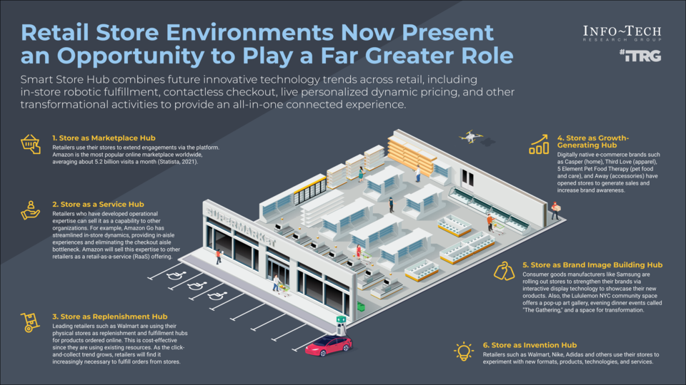 The Retail Store of the Future visualization