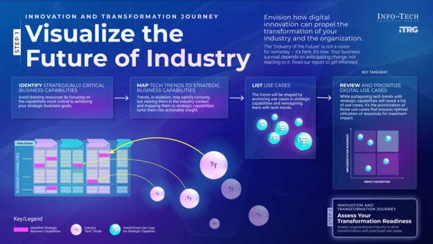 Visualize the Manufacturing Industry of the Future visualization