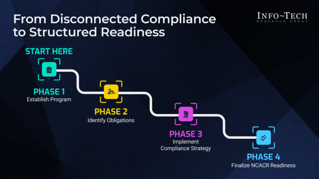 Build a Security Compliance Program Aligned to NPSNet Policy With ITSG-33 visualization
