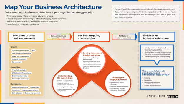 Map Your Business Architecture visualization