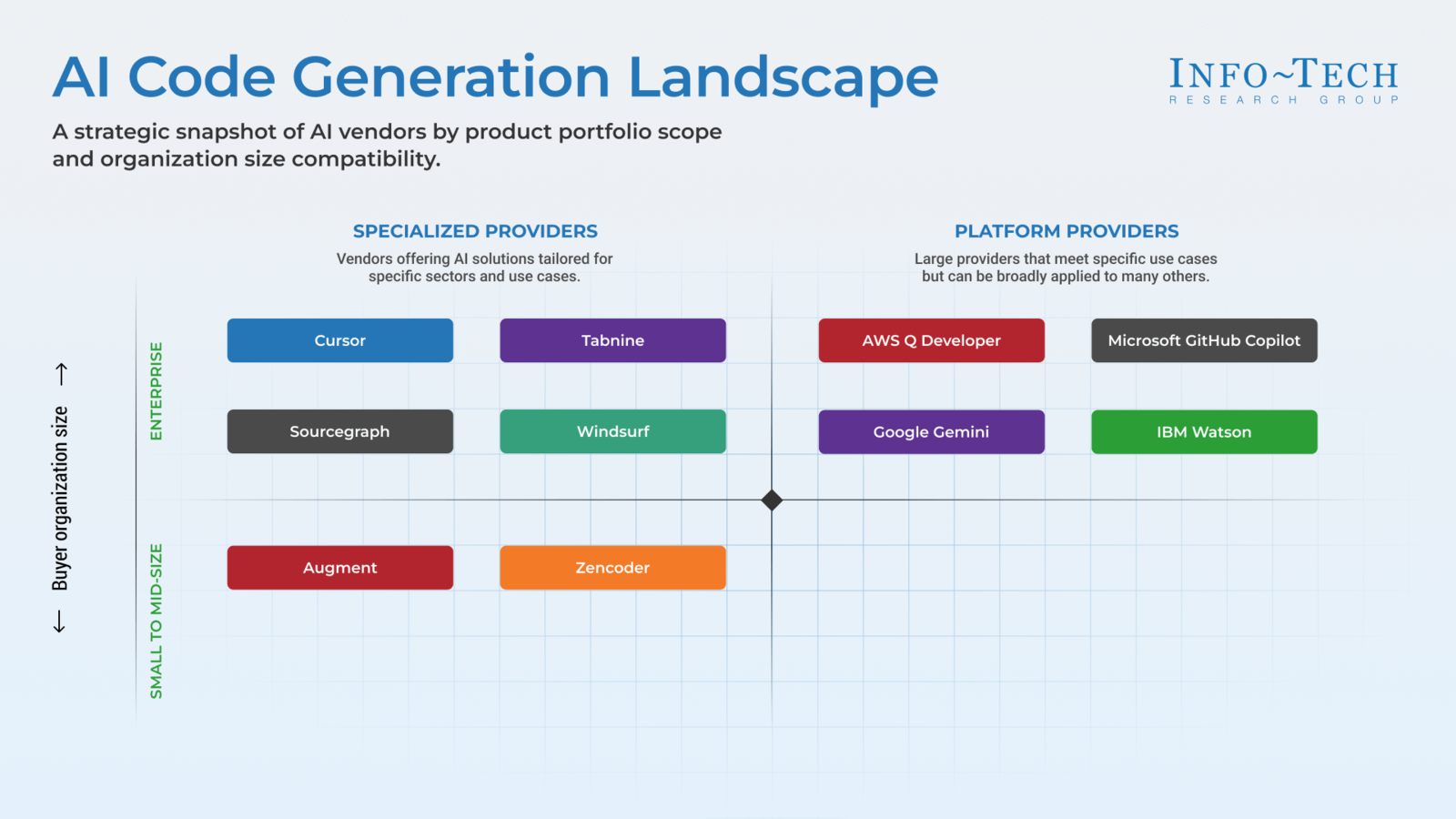 AI-Assisted Code Generation Tools | Info-Tech Research Group