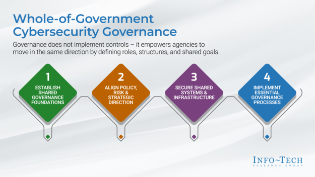 Implement Whole-of-Government Information Security Governance visualization