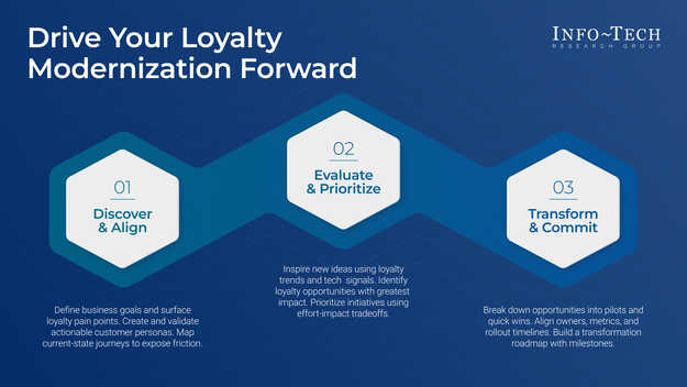 Modernize Your Loyalty Program Through a Digital Strategy visualization