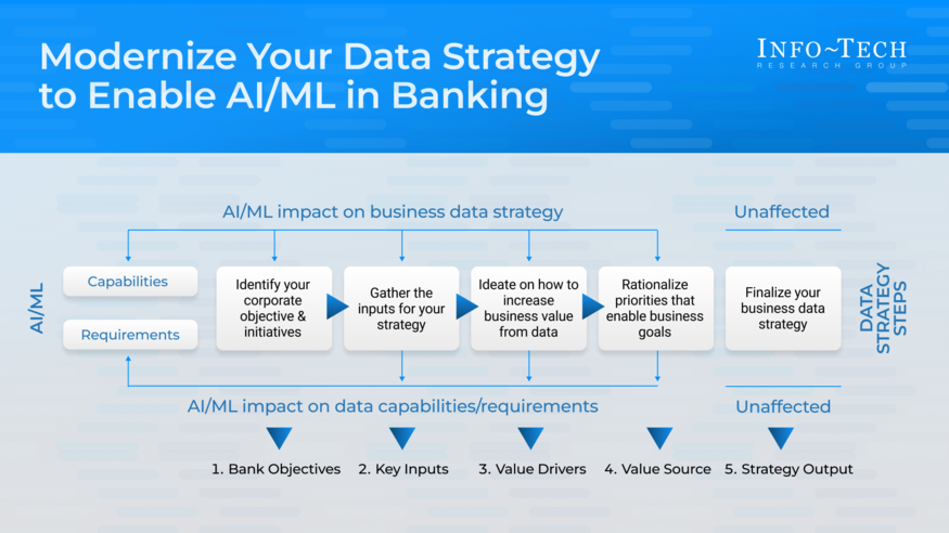 Thumbnail for Modernize Your Data Strategy to Enable AI/ML in Banking