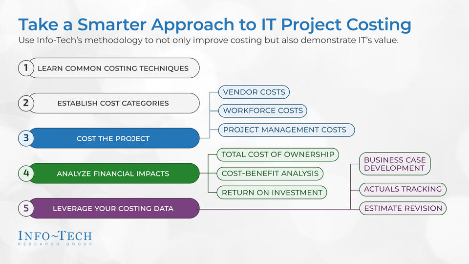 Invest in Realistic and Comprehensive Project Costing visualization