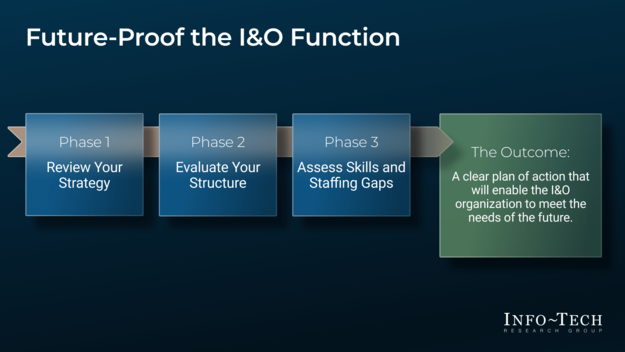 Design the IT Infrastructure & Operations Organization of the Future visualization