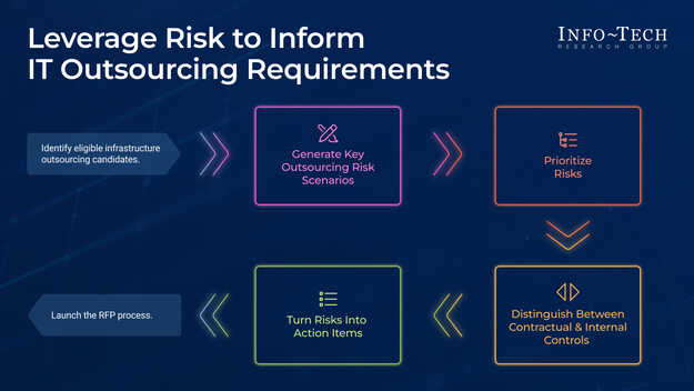 Leverage Risk to Inform IT Outsourcing Requirements visualization