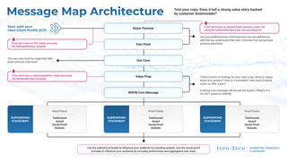 Develop the Right Message to Engage Buyers visualization