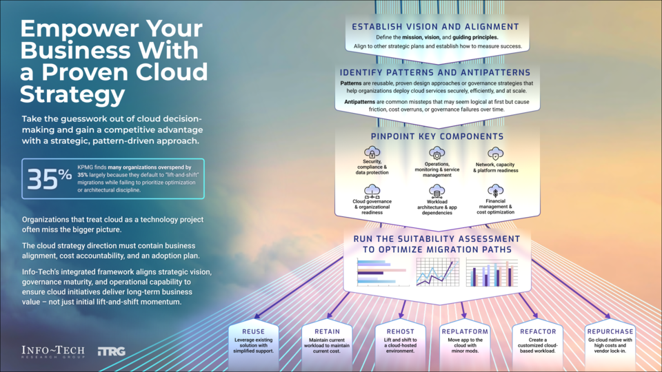 Empower Your Business With a Proven Cloud Strategy visualization