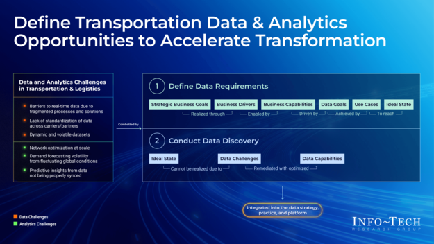 Define Transportation Data & Analytics Opportunities to Accelerate Transformation visualization