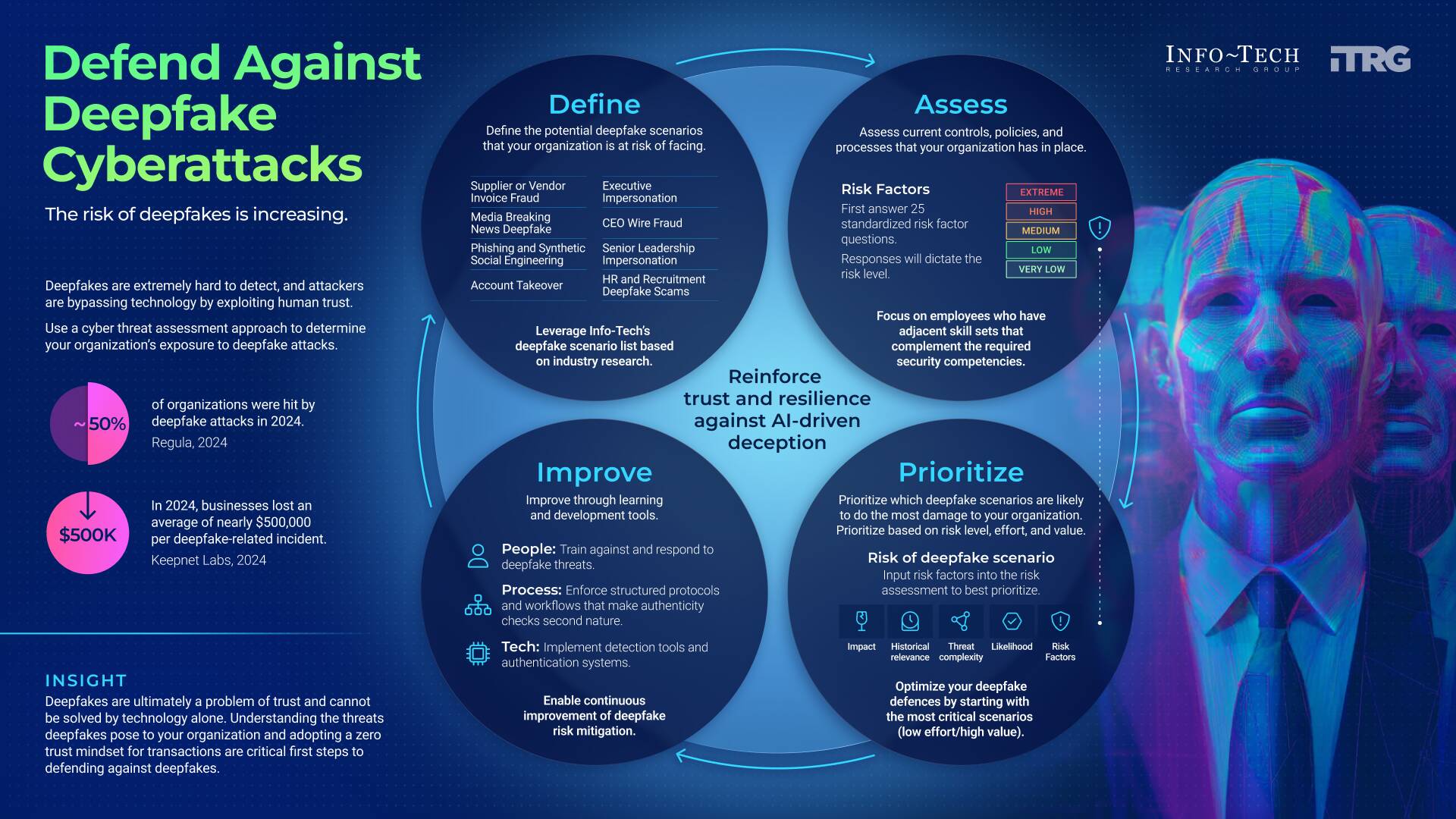 Defend Against Deepfake Cyberattacks | Info-Tech Research Group