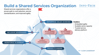 Build a Public Sector Shared Services Organization thumbnail