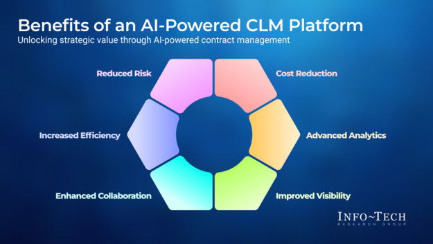 Contract Lifecycle Management Platform Selection Guide visualization