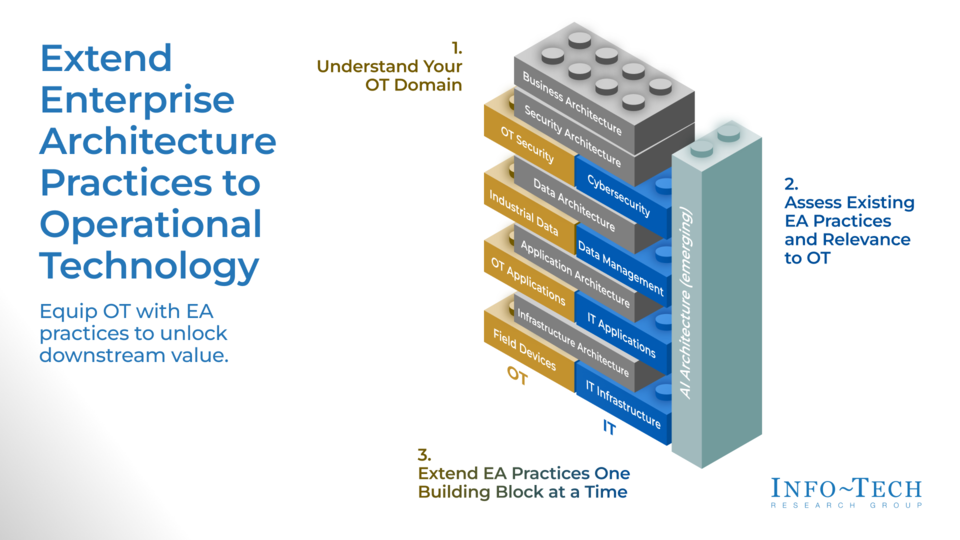 Extend Enterprise Architecture to Operational Technology for Utilities visualization