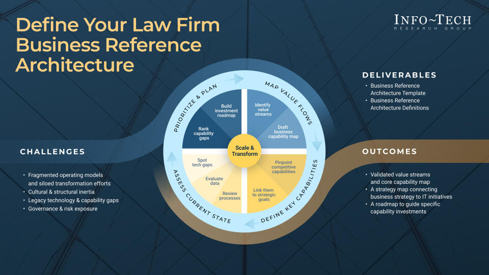 Legal Industry Business Reference Architecture visualization
