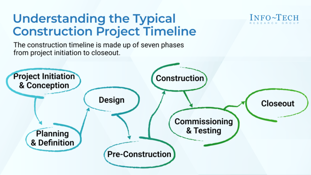 Build a Construction IT Resourcing Plan in Hospitality visualization