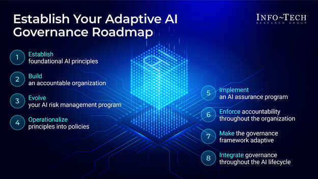 Establish Your Adaptive AI Governance Program: From Principles to Practice visualization