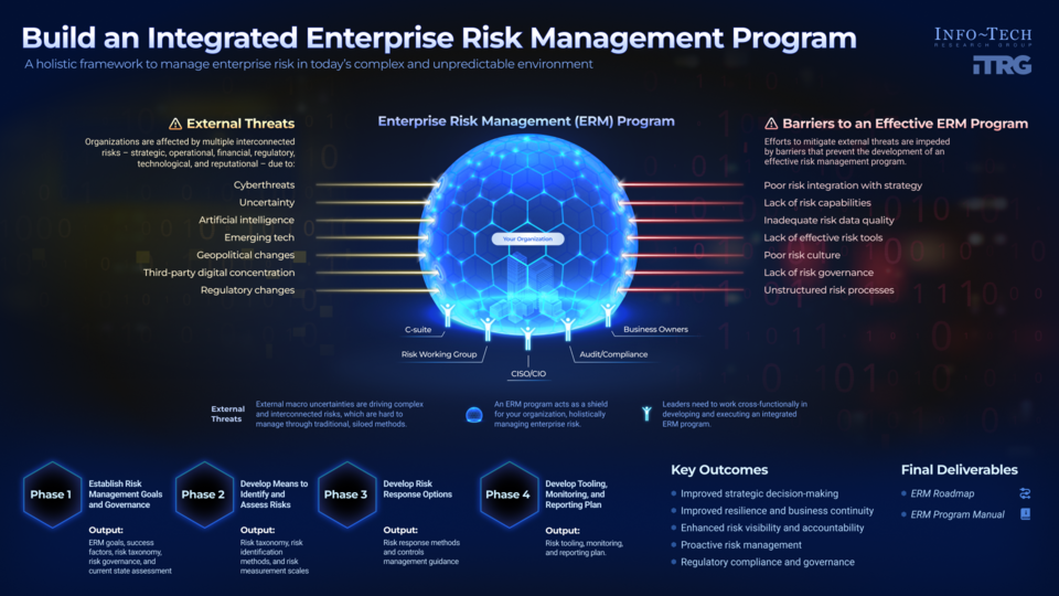 Build an Integrated Enterprise Risk Management Program visualization