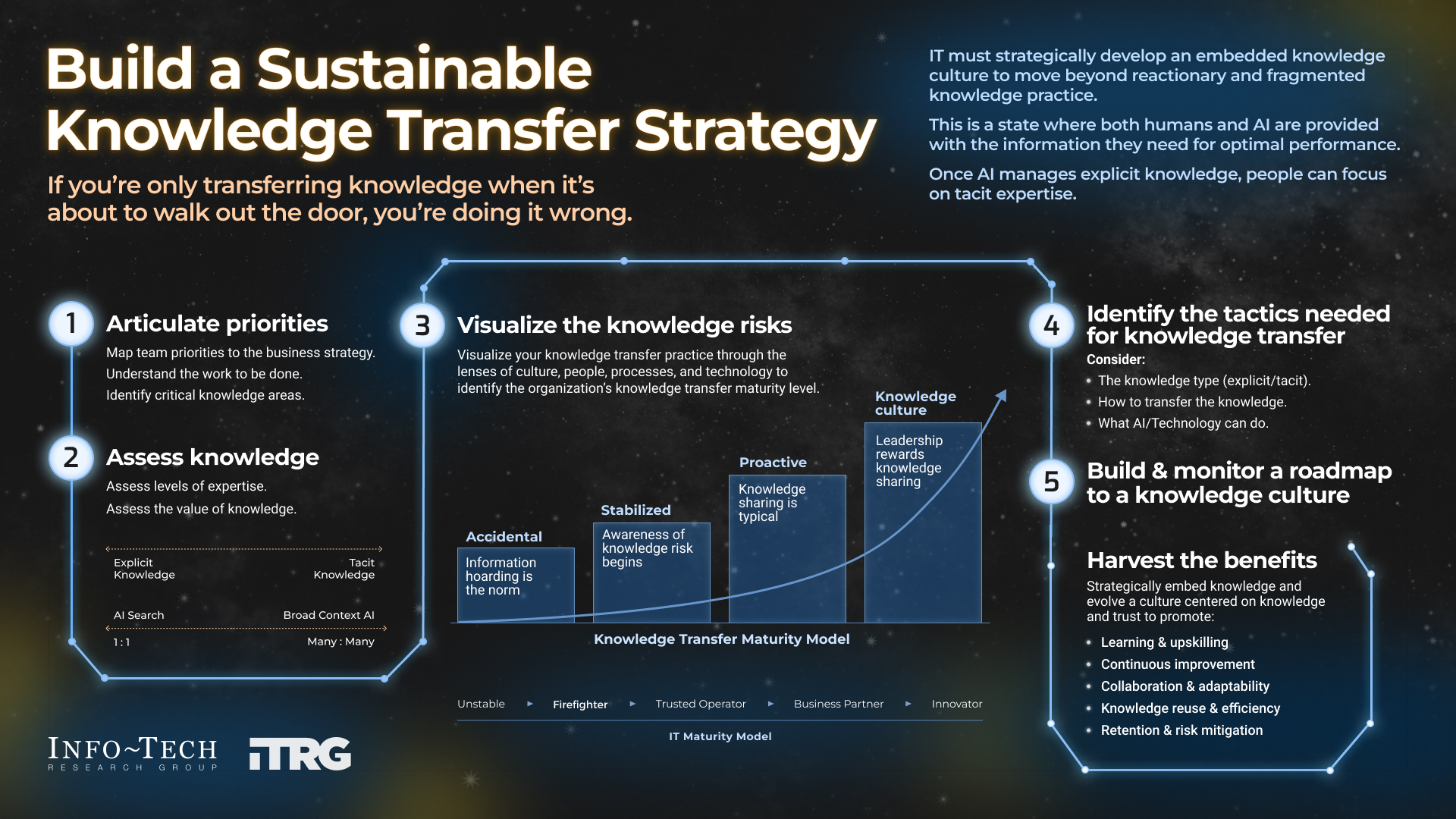 Build a Sustainable Knowledge Transfer Strategy | Info-Tech Research Group