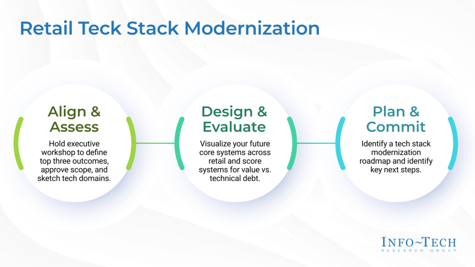 Build a Next-Gen Retail Tech Stack Roadmap visualization