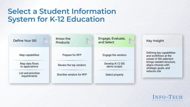 Select a Student Information System for K-12 Education visualization