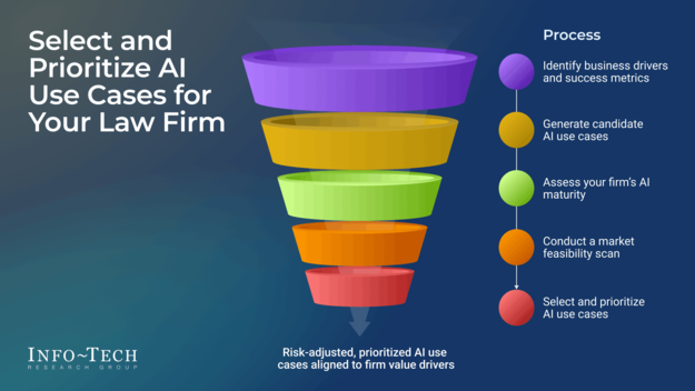 Select and Prioritize AI Use Cases for Your Law Firm visualization