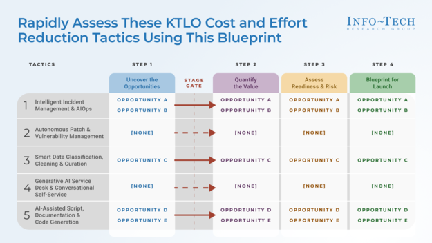 Harness AI to Reduce the Cost and Effort of KTLO in IT Operations visualization