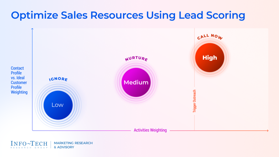Optimize Lead Generation With Lead Scoring visualization