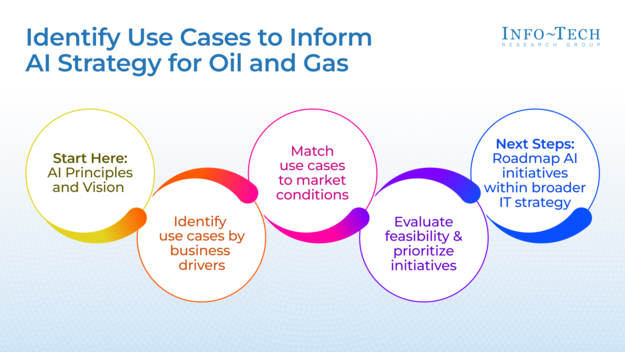 Identify Use Cases to Inform AI Strategy for Oil and Gas visualization