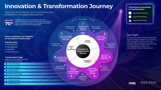 Visualize the Higher Education Industry of the Future visualization