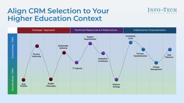 Align CRM Selection to Your Higher Education Context visualization