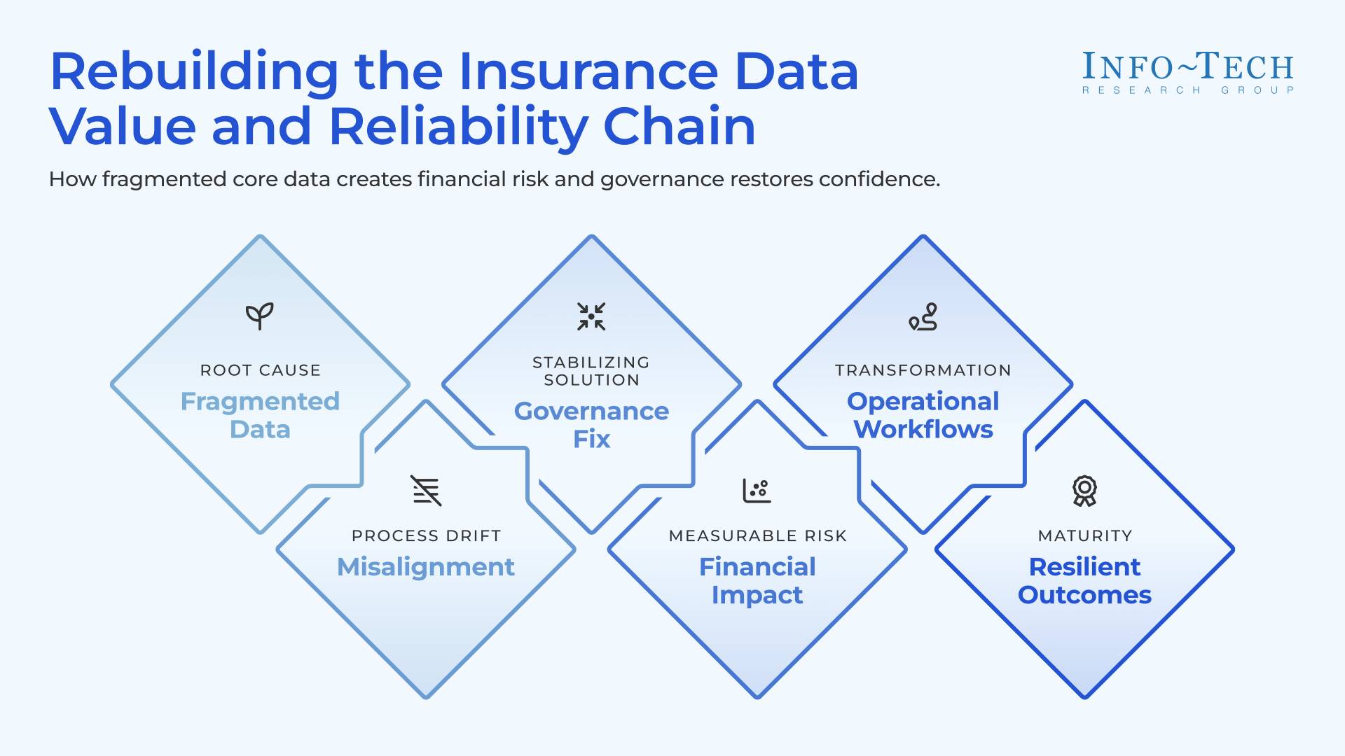 Insurance Data Recod Build a Data Strategy for Property & Casualty Insurance | Info-Tech ...