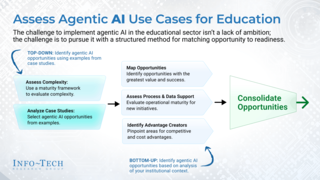 Assess and Prioritize Agentic AI Use Cases in Education thumbnail