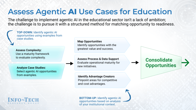 Assess and Prioritize Agentic AI Use Cases in Education visualization