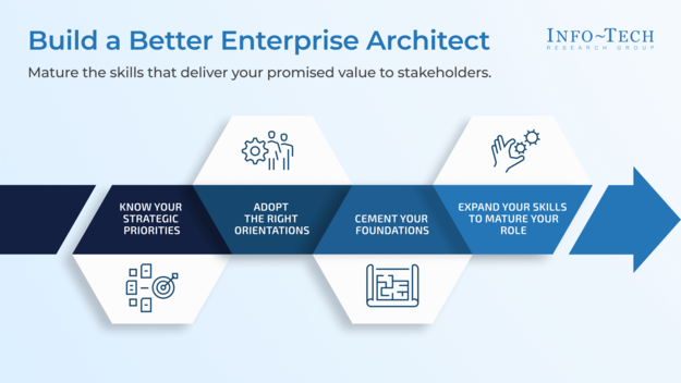 ​​Build a Better Enterprise Architect​ visualization