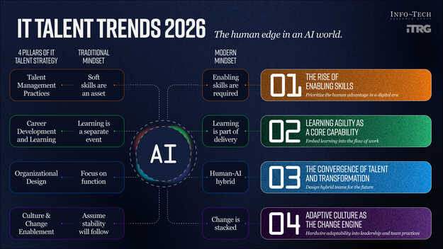 ​​IT Talent Trends 2026​ visualization