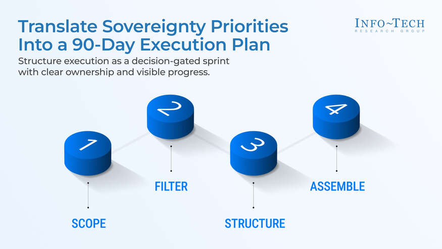 Thought model representing Build Your Digital Sovereignty Execution Plan