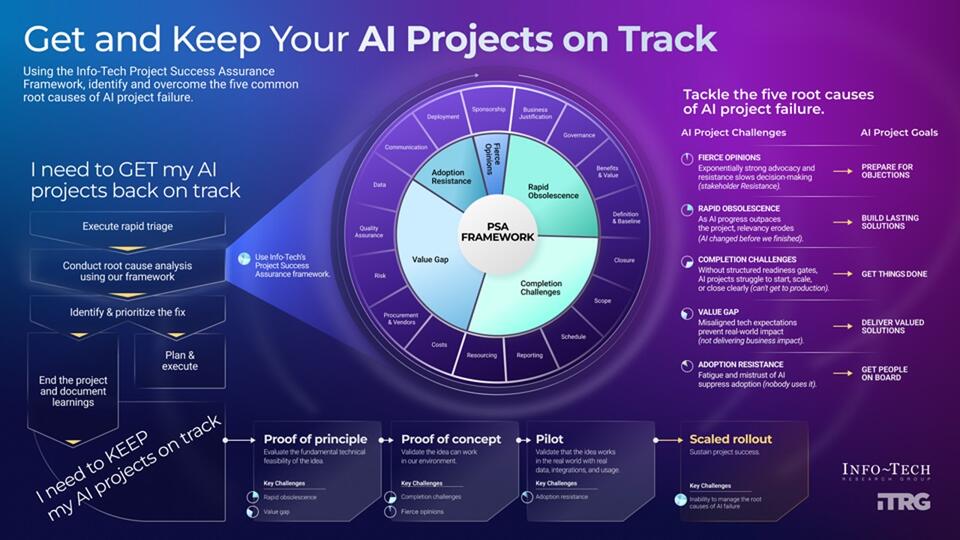 Get and Keep Your AI Projects on Track visualization