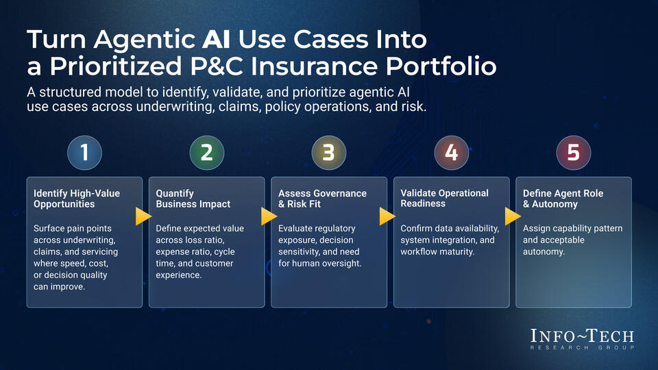 Assess and Prioritize Agentic AI Use Cases in Insurance visualization