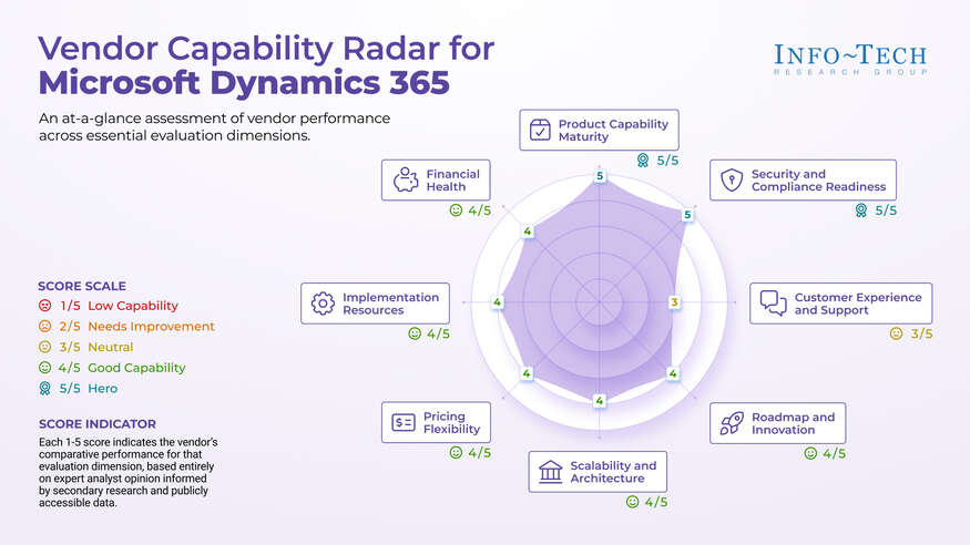 Thumbnail for Vendor Spotlight: Microsoft Dynamics 365
