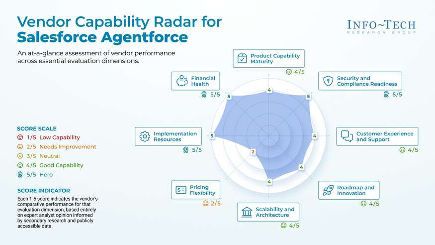 Thumbnail for Vendor Spotlight: Salesforce Agentforce Service