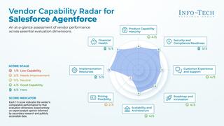 Vendor Spotlight: Salesforce Agentforce Service visualization