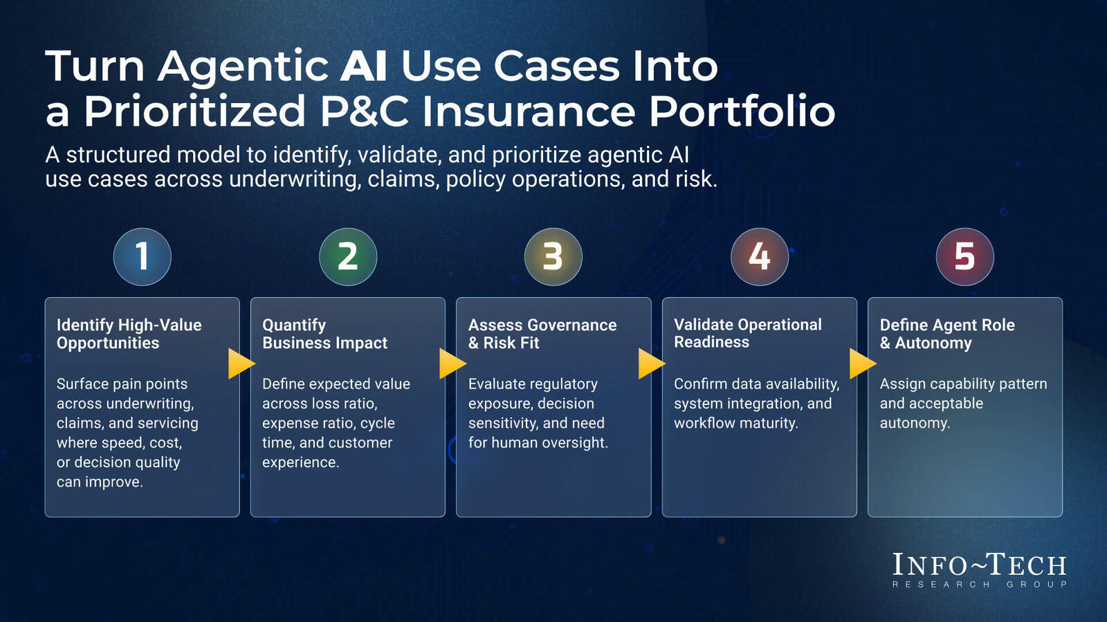 Assess and Prioritize Agentic AI Use Cases in Insurance | Info-Tech ...