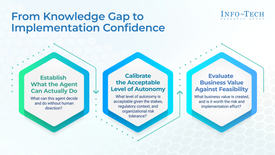 Assess and Prioritize Agentic AI Use Cases in Government visualization
